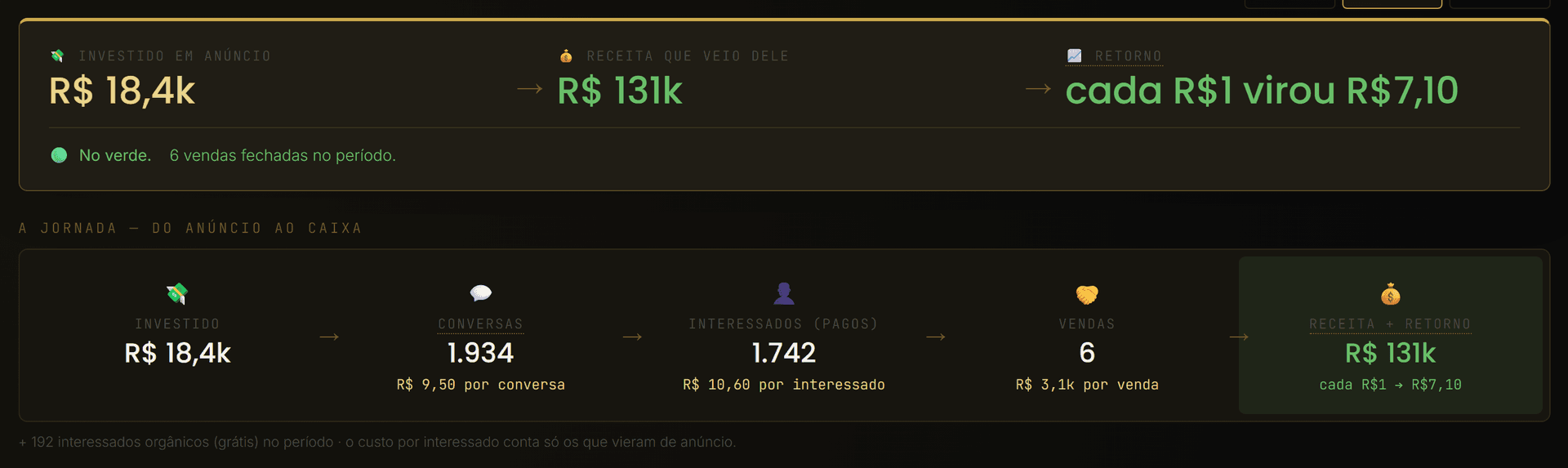 Funil real do Olympus: investido em anúncio, conversas, interessados (custo por lead), vendas e receita, com o retorno por real investido.
