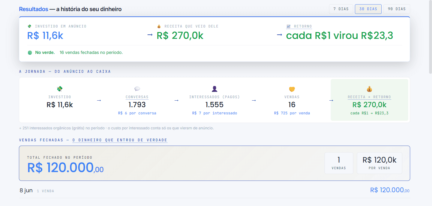Painel de Resultados do Olympus: investido em anúncio, receita atribuída, retorno e vendas por criativo
